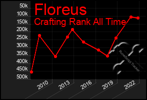 Total Graph of Floreus
