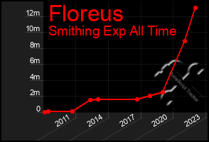 Total Graph of Floreus