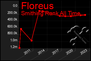Total Graph of Floreus