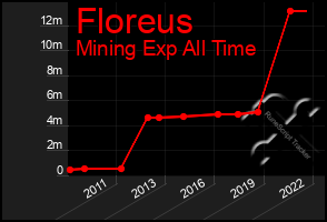 Total Graph of Floreus