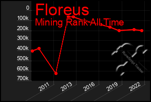 Total Graph of Floreus