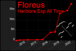 Total Graph of Floreus