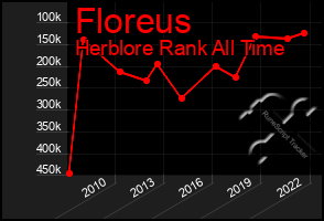 Total Graph of Floreus