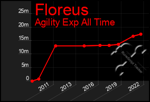 Total Graph of Floreus