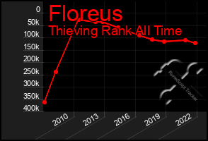 Total Graph of Floreus