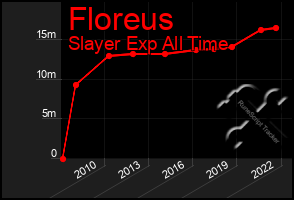 Total Graph of Floreus