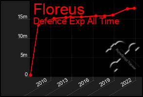 Total Graph of Floreus