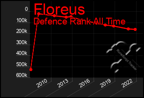 Total Graph of Floreus