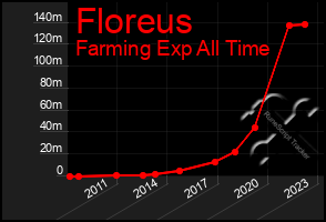Total Graph of Floreus
