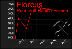 Total Graph of Floreus