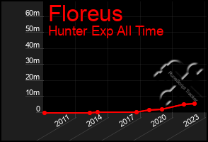 Total Graph of Floreus