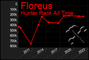 Total Graph of Floreus