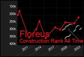 Total Graph of Floreus