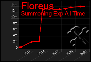 Total Graph of Floreus