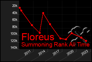 Total Graph of Floreus