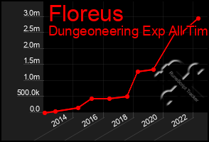 Total Graph of Floreus