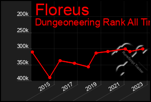 Total Graph of Floreus