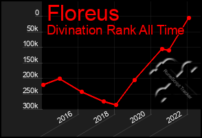Total Graph of Floreus