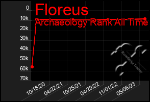 Total Graph of Floreus