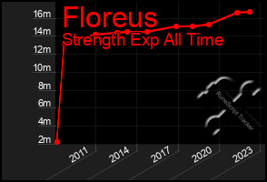 Total Graph of Floreus