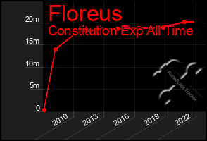 Total Graph of Floreus