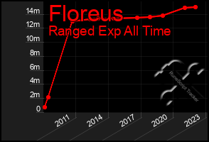 Total Graph of Floreus