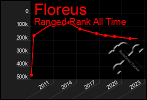 Total Graph of Floreus