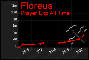 Total Graph of Floreus