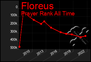 Total Graph of Floreus