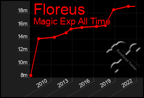 Total Graph of Floreus