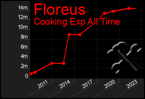 Total Graph of Floreus