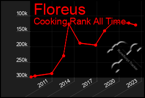 Total Graph of Floreus