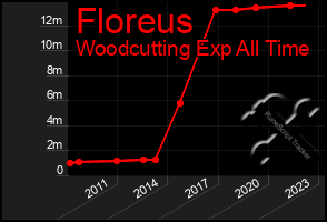 Total Graph of Floreus