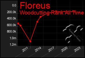 Total Graph of Floreus