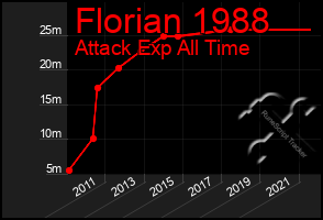 Total Graph of Florian 1988