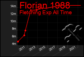 Total Graph of Florian 1988