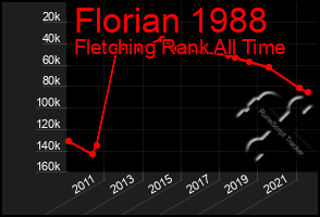 Total Graph of Florian 1988