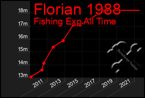 Total Graph of Florian 1988