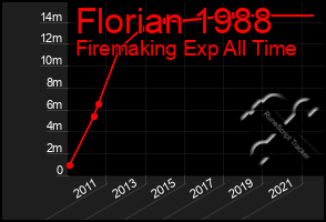 Total Graph of Florian 1988