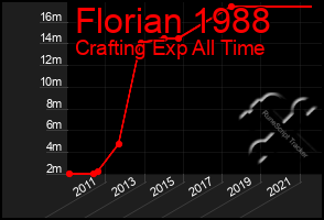 Total Graph of Florian 1988