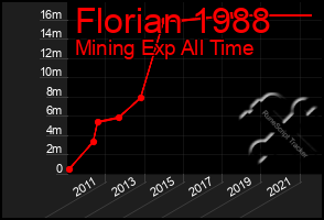 Total Graph of Florian 1988