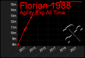 Total Graph of Florian 1988