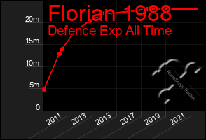 Total Graph of Florian 1988