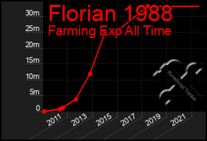 Total Graph of Florian 1988