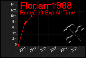 Total Graph of Florian 1988