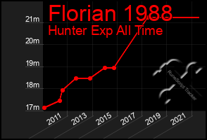 Total Graph of Florian 1988