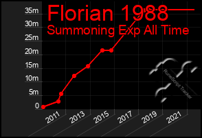 Total Graph of Florian 1988