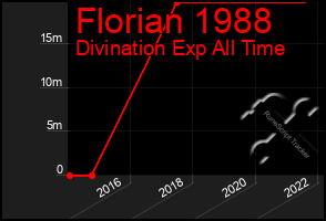 Total Graph of Florian 1988