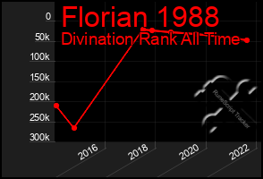 Total Graph of Florian 1988