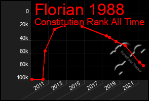 Total Graph of Florian 1988